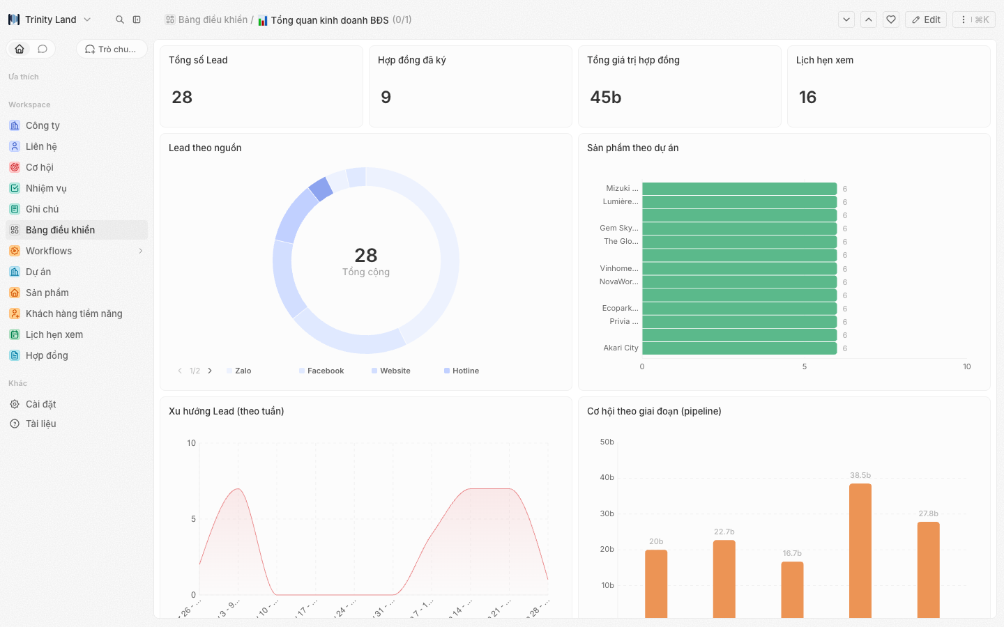 Dashboard Trinity CRM tiếng Việt